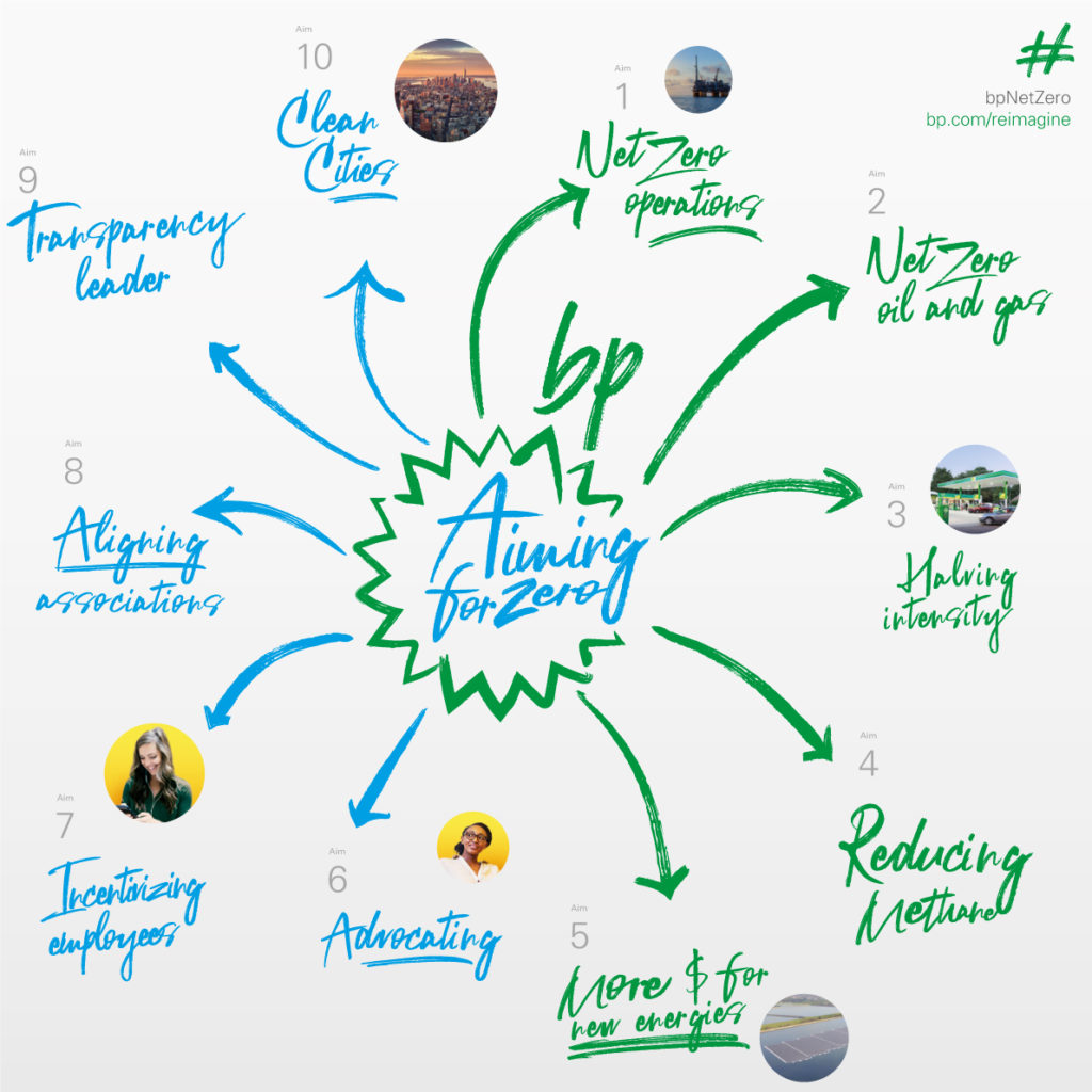 Les 10 objectifs de BP pour repenser l’énergie dans le cadre de sa nouvelle stratégie